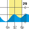 Mallard Island tide chart for Friday, October 29, 2021