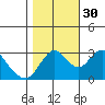 Mallard Island tide chart for Saturday, October 30, 2021