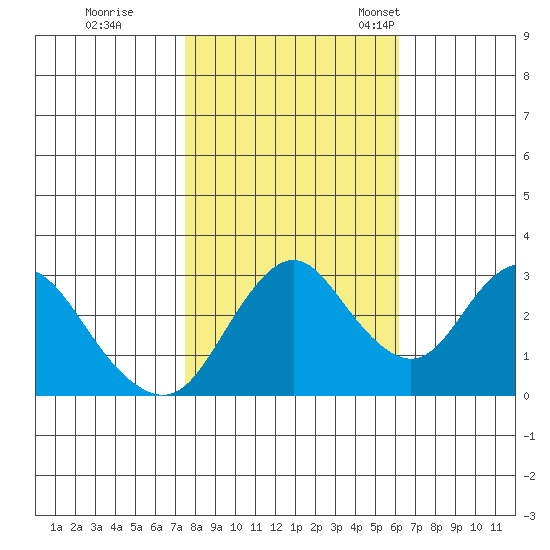 Mallard Island tide chart for Sunday, October 31, 2021