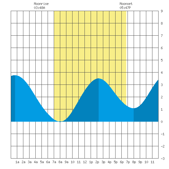 Mallard Island tide chart for Sunday, October 3, 2021