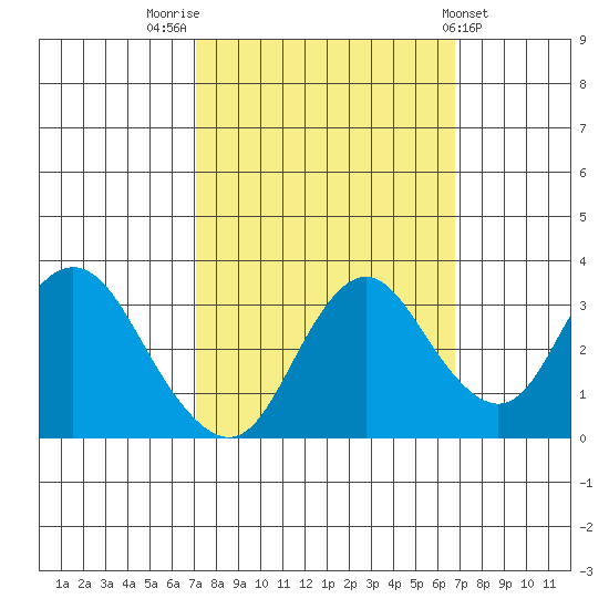 Mallard Island tide chart for Monday, October 4, 2021
