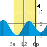 Mallard Island tide chart for Monday, October 4, 2021