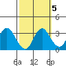 Mallard Island tide chart for Tuesday, October 5, 2021