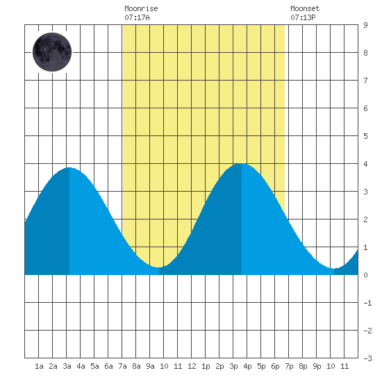 Mallard Island tide chart for Wednesday, October 6, 2021