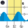 Mallard Island tide chart for Wednesday, October 6, 2021