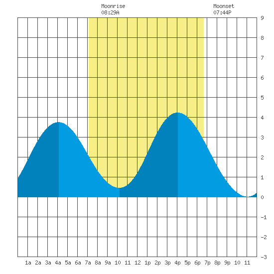 Mallard Island tide chart for Thursday, October 7, 2021