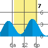 Mallard Island tide chart for Thursday, October 7, 2021
