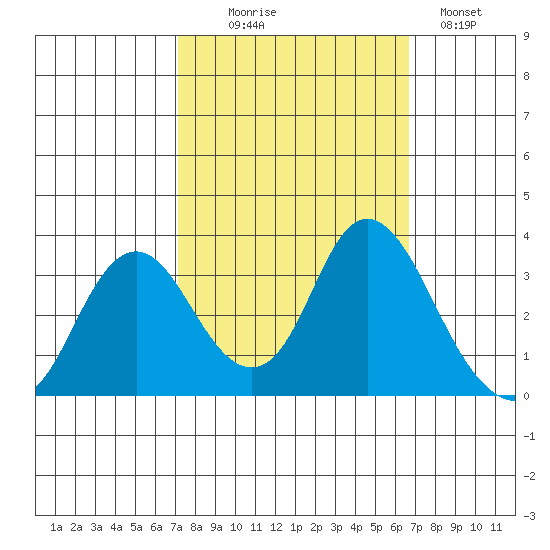 Mallard Island tide chart for Friday, October 8, 2021