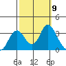 Mallard Island tide chart for Saturday, October 9, 2021