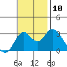 Mallard Island tide chart for Wednesday, November 10, 2021