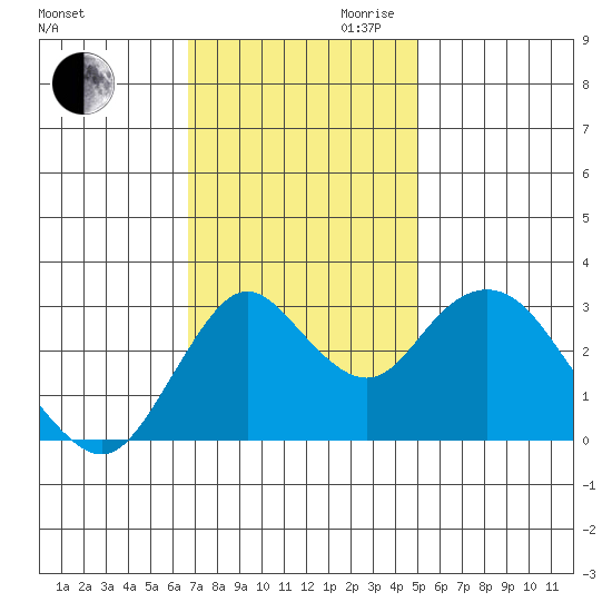 Mallard Island tide chart for Thursday, November 11, 2021
