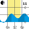 Mallard Island tide chart for Thursday, November 11, 2021