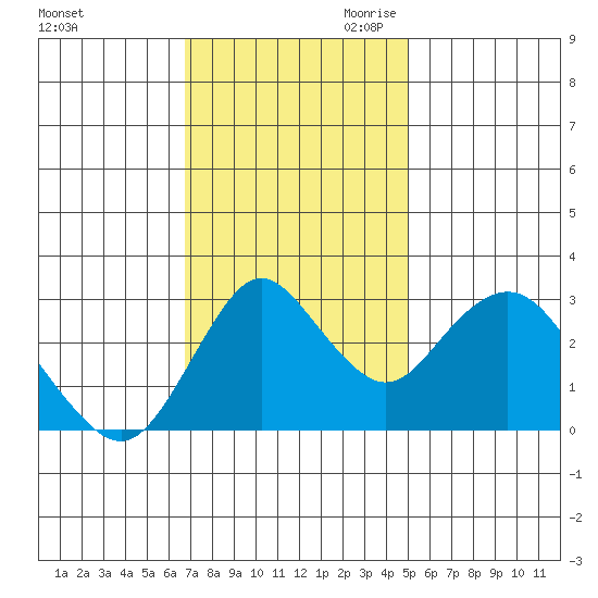 Mallard Island tide chart for Friday, November 12, 2021
