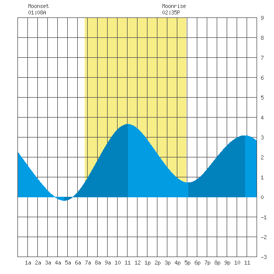 Mallard Island tide chart for Saturday, November 13, 2021