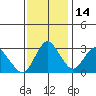 Mallard Island tide chart for Sunday, November 14, 2021