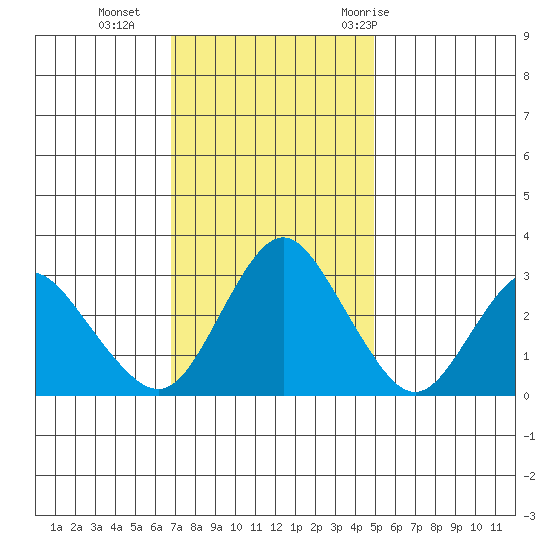 Mallard Island tide chart for Monday, November 15, 2021