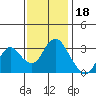 Mallard Island tide chart for Thursday, November 18, 2021