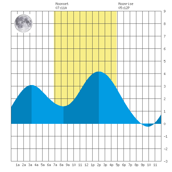 Mallard Island tide chart for Friday, November 19, 2021
