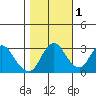Mallard Island tide chart for Monday, November 1, 2021