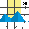 Mallard Island tide chart for Saturday, November 20, 2021