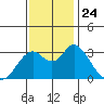 Mallard Island tide chart for Wednesday, November 24, 2021