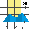 Mallard Island tide chart for Thursday, November 25, 2021