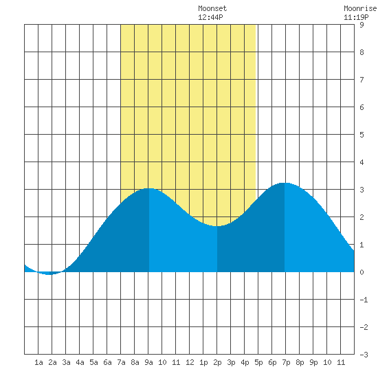 Mallard Island tide chart for Friday, November 26, 2021