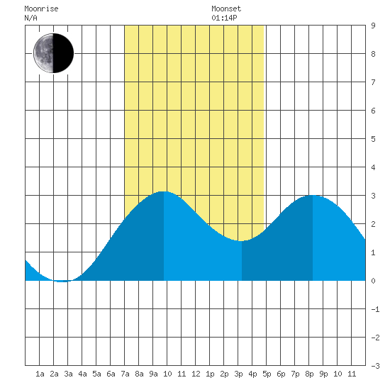 Mallard Island tide chart for Saturday, November 27, 2021