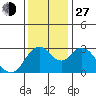 Mallard Island tide chart for Saturday, November 27, 2021