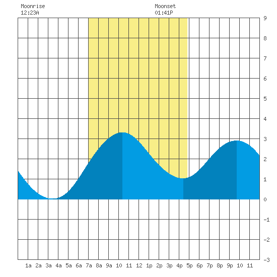 Mallard Island tide chart for Sunday, November 28, 2021