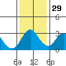 Mallard Island tide chart for Monday, November 29, 2021