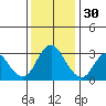 Mallard Island tide chart for Tuesday, November 30, 2021