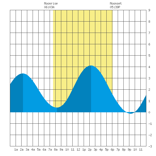 Mallard Island tide chart for Wednesday, November 3, 2021