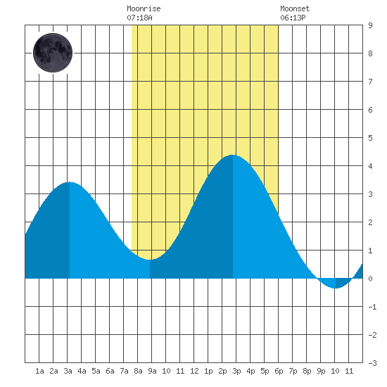 Mallard Island tide chart for Thursday, November 4, 2021