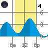 Mallard Island tide chart for Thursday, November 4, 2021
