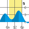 Mallard Island tide chart for Friday, November 5, 2021