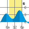 Mallard Island tide chart for Saturday, November 6, 2021