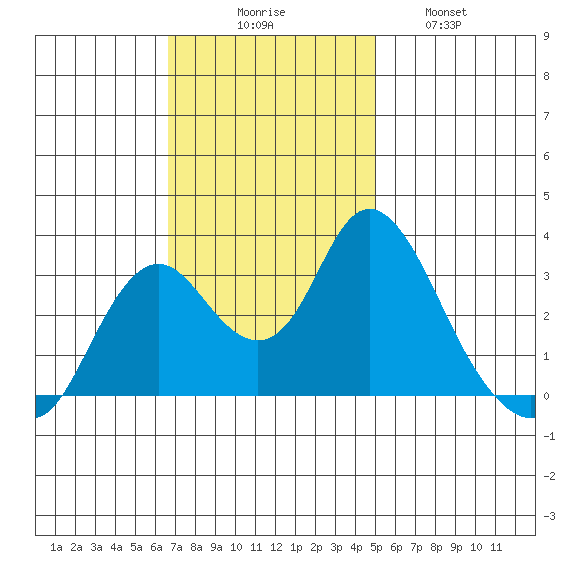Mallard Island tide chart for Sunday, November 7, 2021