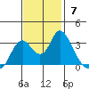 Mallard Island tide chart for Sunday, November 7, 2021