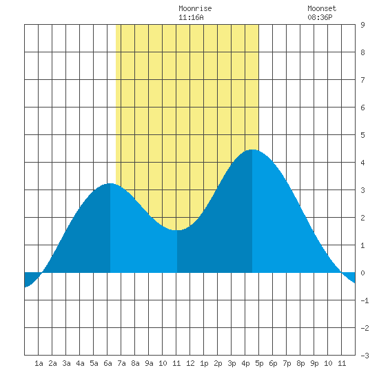 Mallard Island tide chart for Monday, November 8, 2021