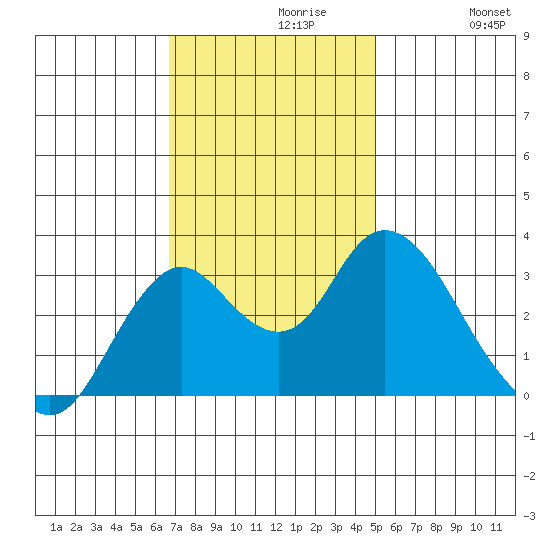 Mallard Island tide chart for Tuesday, November 9, 2021