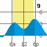 Mallard Island tide chart for Tuesday, November 9, 2021