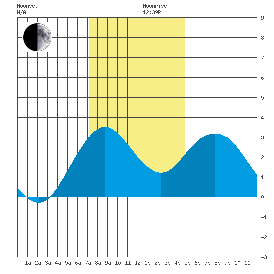 Mallard Island tide chart for Friday, December 10, 2021