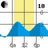 Mallard Island tide chart for Friday, December 10, 2021