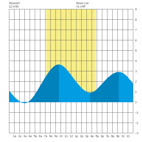 Mallard Island tide chart for Saturday, December 11, 2021