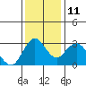 Mallard Island tide chart for Saturday, December 11, 2021