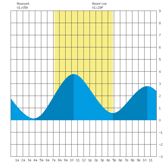 Mallard Island tide chart for Sunday, December 12, 2021