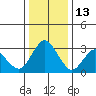 Mallard Island tide chart for Monday, December 13, 2021