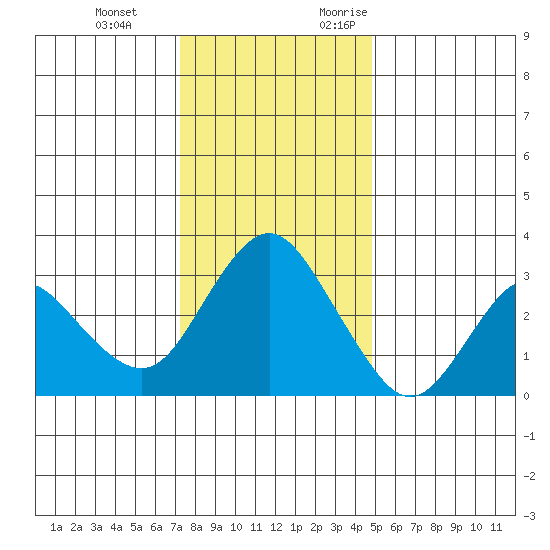 Mallard Island tide chart for Tuesday, December 14, 2021