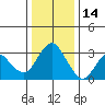 Mallard Island tide chart for Tuesday, December 14, 2021
